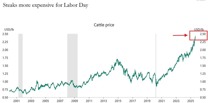 📉KOBEISSI: "Labor Day: Bistecche Sempre Più Costose a Causa di Prezzi del Bestiame Raddoppiati"