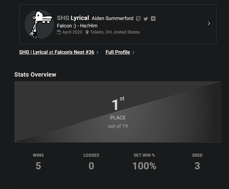 i won Falcon's Nest the other day :) beating St. Edgy and Zero_Pressure was nice considering I lost to both of them last time.