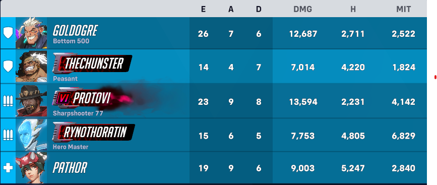 Unsure, but I think I ran into <a href="/Rynothoratin_/">Ryno || Semi-afk arc 🦉</a> and <a href="/Proto_VI/">Proto VI</a>  in my Mystery Hero game