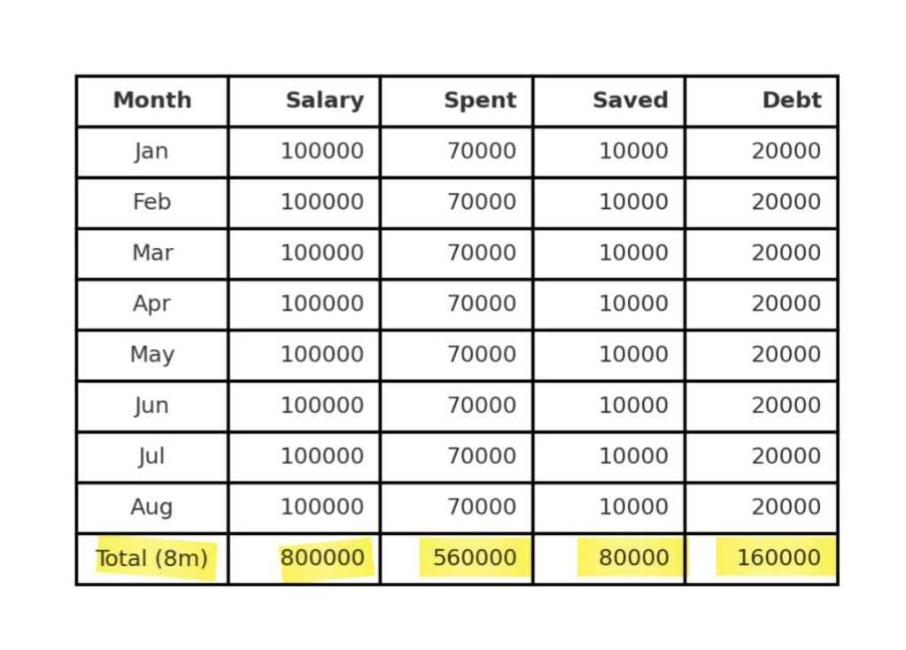 I am going to assume  your salary as a medlab scientist is 100k. You are also owing your friend 200k.

By now, if you are saving 20k per month for your debts, since Jan, you would have 160k(to repay your debt)

If you are saving (untouchable) 10% of your salary, you would have