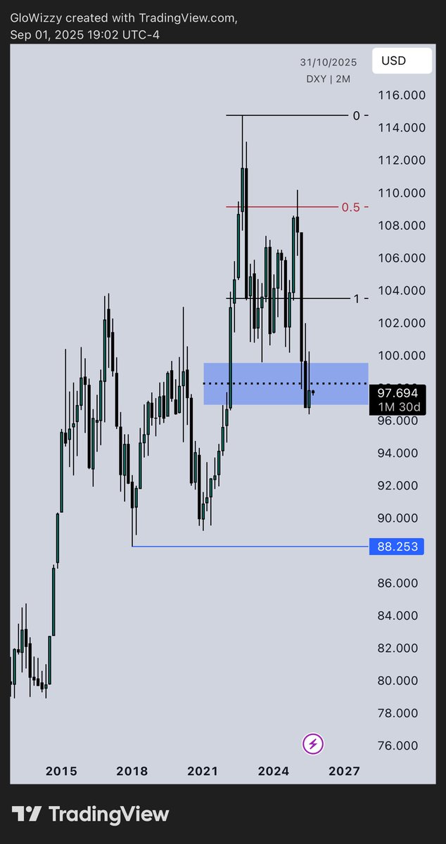 Gloict's tweet photo. I may be the only person on this app bearish on $DXY &amp; im content with it. $88 otw 🤝 https://t.co/fkDV5ggx7b
