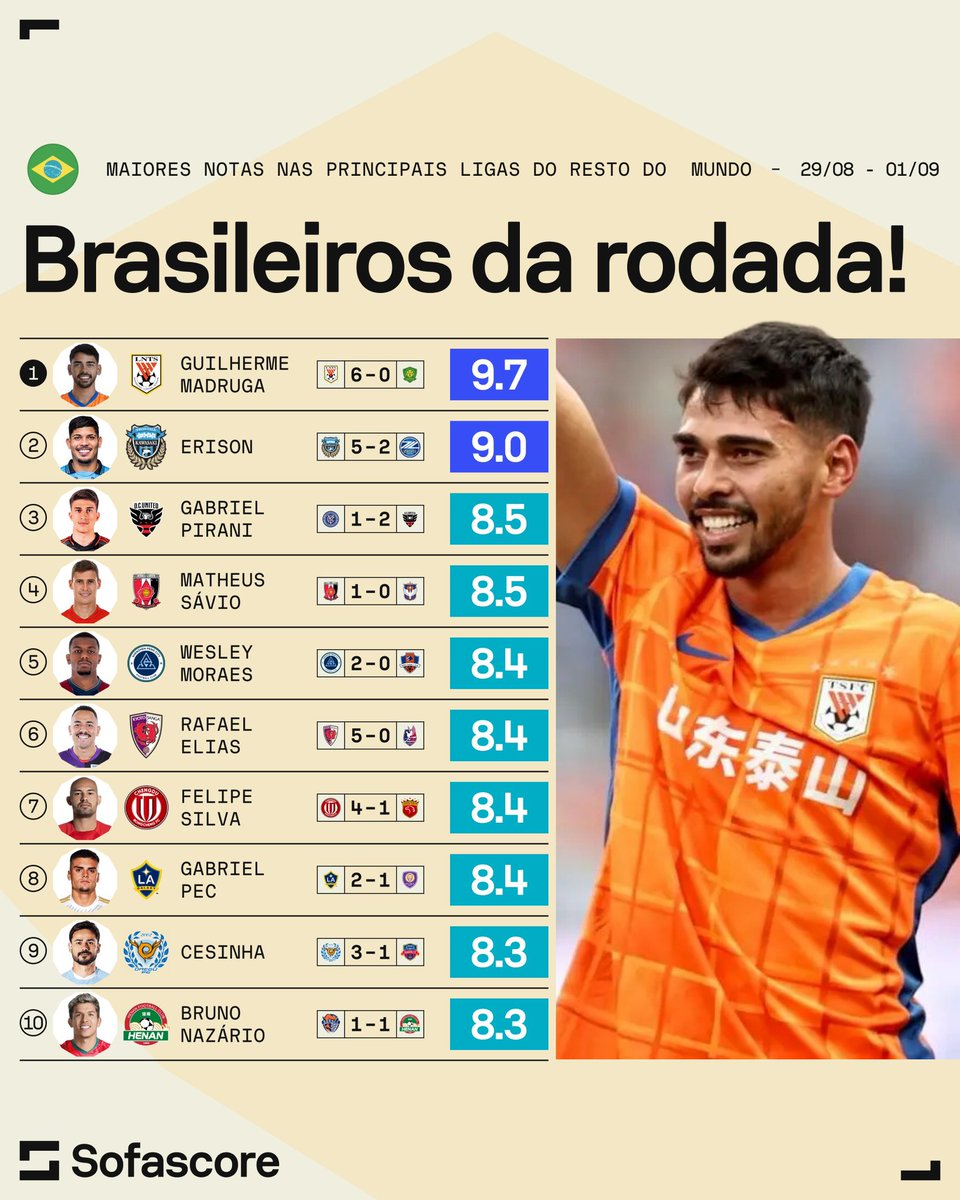 Quem foi o melhor da rodada? 🤔🤔

Os brasileiros com as maiores Notas Sofascore na rodada do final de semana das principais competições ao redor do mundo. 🇧🇷🔥

📲 Confira as atuações completas em: app.sofascore.com/nixz/xBR