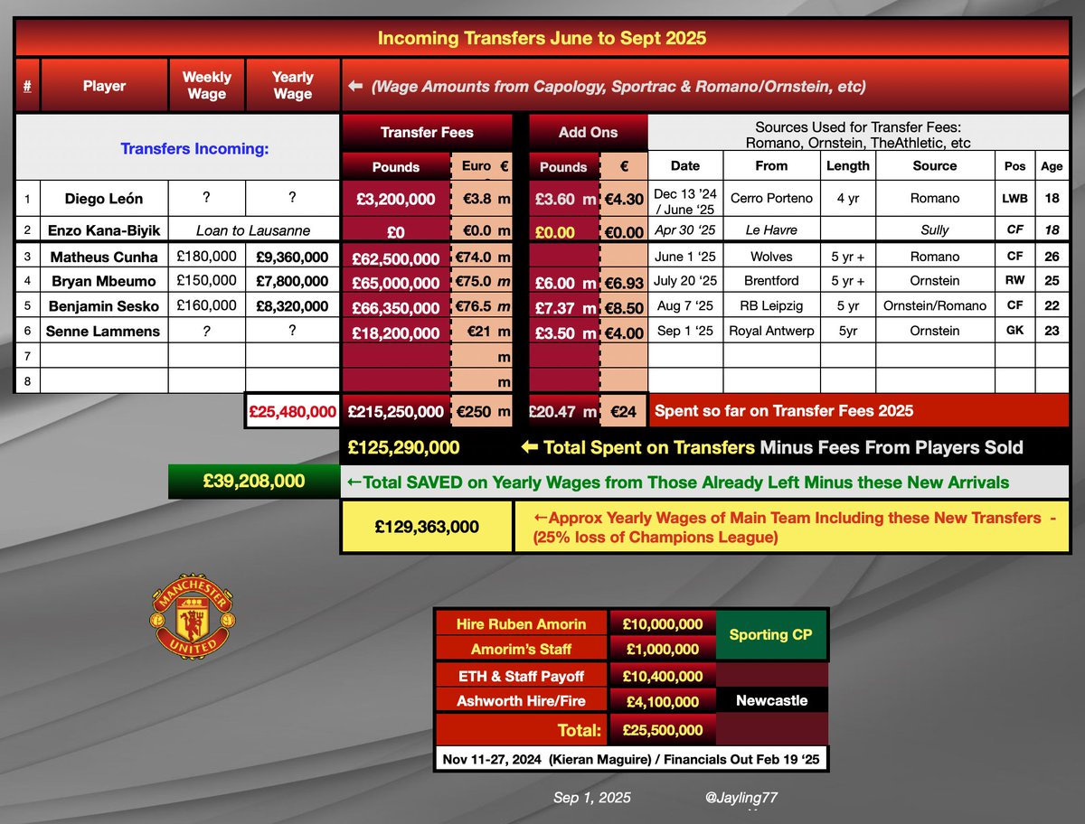 Jayling77's tweet image. Here's the incoming transfers for this year: