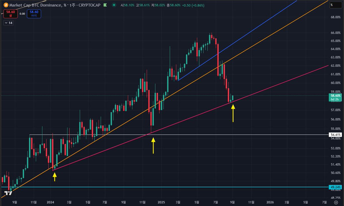 비트코인 도미넌스 주봉 차트입니다. $btc 드디어 비트코인이 힘을 되찾기 시작했습니다. 추세 지지가 나오고 있는 와중, 비트코인이  흔들 거리고 알트코인이 하락하는 모습 덕분에 비트 도미가 상승중입니다. 다음 추세 위치까지도 상승할 가능성이 높다고 보고