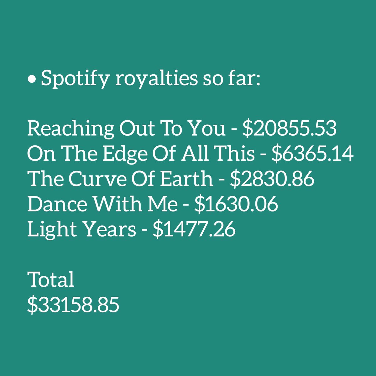 snowpatrolnews's tweet photo. Fireside Sessions EP royalties update
Spotify + YouTube royalties
$33803.45
@snowpatrol #snowpatrol #snowpatrolband #snowpatrolbrasil #musica #music #chasingcars #garylightbody #johnnymcdaid #nathanconnolly #firesidesessions #saturdaysongwriters #charity #royalties https://t.co/tPsDxzxPwO