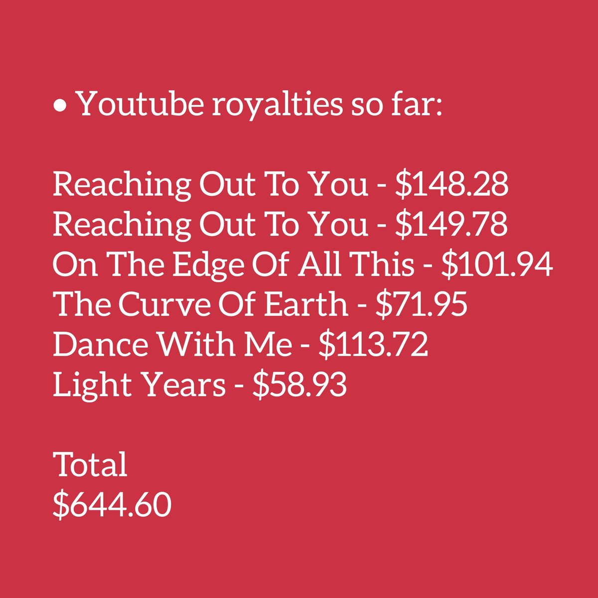 snowpatrolnews's tweet photo. Fireside Sessions EP royalties update
Spotify + YouTube royalties
$33803.45
@snowpatrol #snowpatrol #snowpatrolband #snowpatrolbrasil #musica #music #chasingcars #garylightbody #johnnymcdaid #nathanconnolly #firesidesessions #saturdaysongwriters #charity #royalties https://t.co/tPsDxzxPwO
