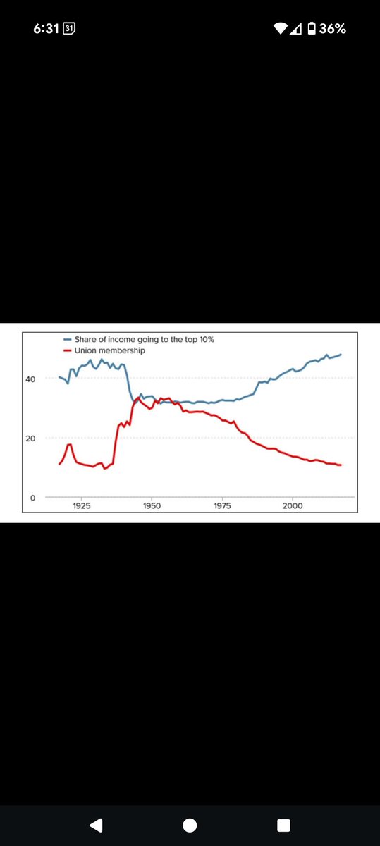 📈👷‍♀️ This Labor Day, remember the story this graph tells:
As unions grew stronger, working families thrived and inequality shrank. As unions declined, the top 10% took more of the pie.

America was built by workers. If we want to keep building greatness, we need stronger unions.