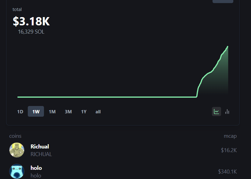 gmaazs's tweet image. Holo 1.2m mcap 

richual 16k cap 

do the math,latest deployed by prev dev hit 1.2m mcap 

66Gp7hhqLZ7ebbgDcpTKEY3hRZZs28BR6qoXA1bGpump