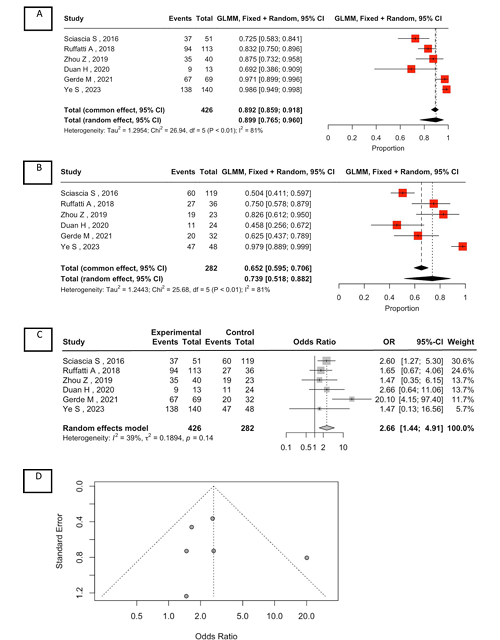 bmj_rmdopen's tweet photo. 🚨 New meta-analysis in RMD Open:
In pregnant women with antiphospholipid syndrome (APS), adding hydroxychloroquine (HCQ) to standard therapy was linked to:
✅ Higher live birth rates (OR 2.66)
✅ Lower obstetric complications (OR 0.19)
🍼 Well tolerated during pregnancy

🔗 https://t.co/8tT7qnrC98

#Rheumatology #APS #PregnancyJourney