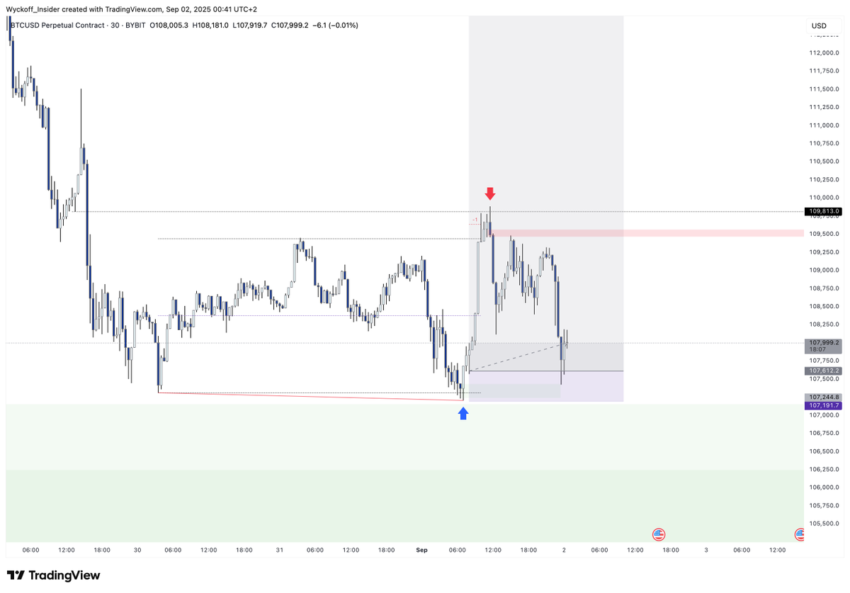 $BTC ping pong liquidity grabs.
Both sides hunted → we’re in the danger zone.
Extreme demand mitigated → stop stays the same.
De-risk position now.

Not touching Model 1 since range high is gone.
→ Waiting for PO3 schematic:
• Break range low hard
• Lower TF Wyckoff