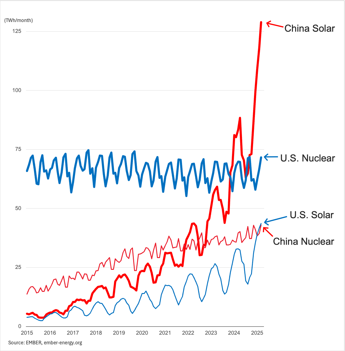 By blocking and de-funding alternative energy R&amp;D and tax incentives for use of solar, wind, nuclear and other renewables, Trump is handing the future on a gold platter to China.
Xi says, "非常感謝".     [Thank you very much.]
(And what do today's children say in the USA?)
