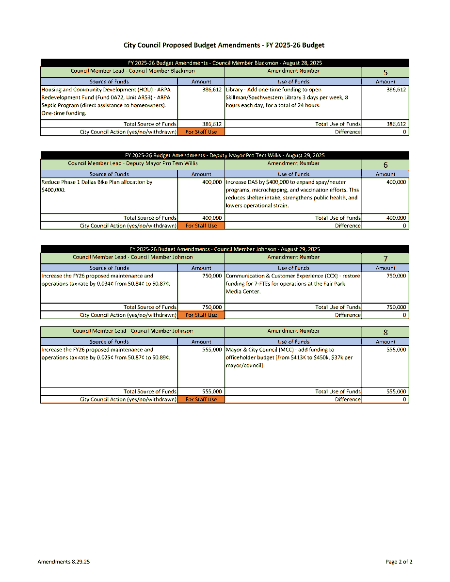 On Wednesday, <a href="/CityOfDallas/">City of Dallas</a> City Council members will begin discussions of their proposed budget amendments. Here's what was submitted as of midday Friday. More are expected by tomorrow.