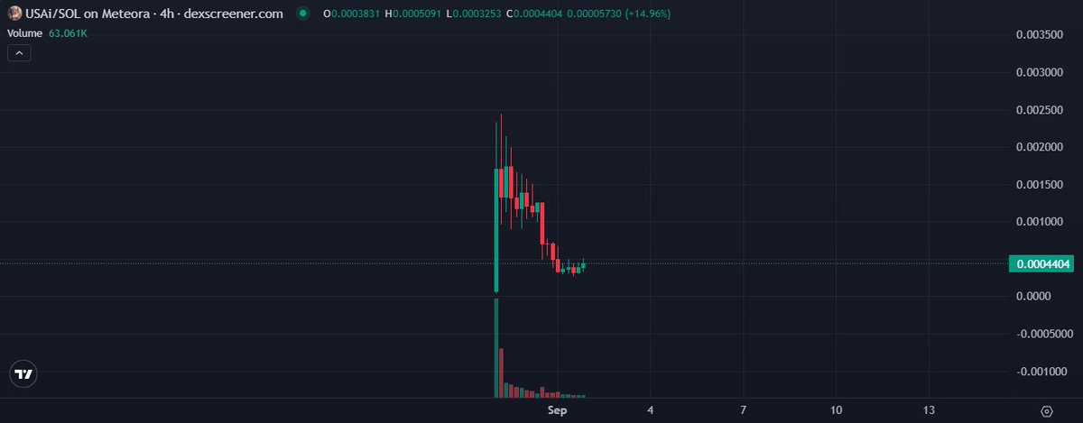 0xJulia_web3's tweet image. Picked up more $USAi at 420k mcap

Reason: a $CHILLHOUSE whale scooped ~$2.5k at 440k.

Pretty sure they know more than me

$1M is closer than it looks

x.com/AlphaWhalesX/s…