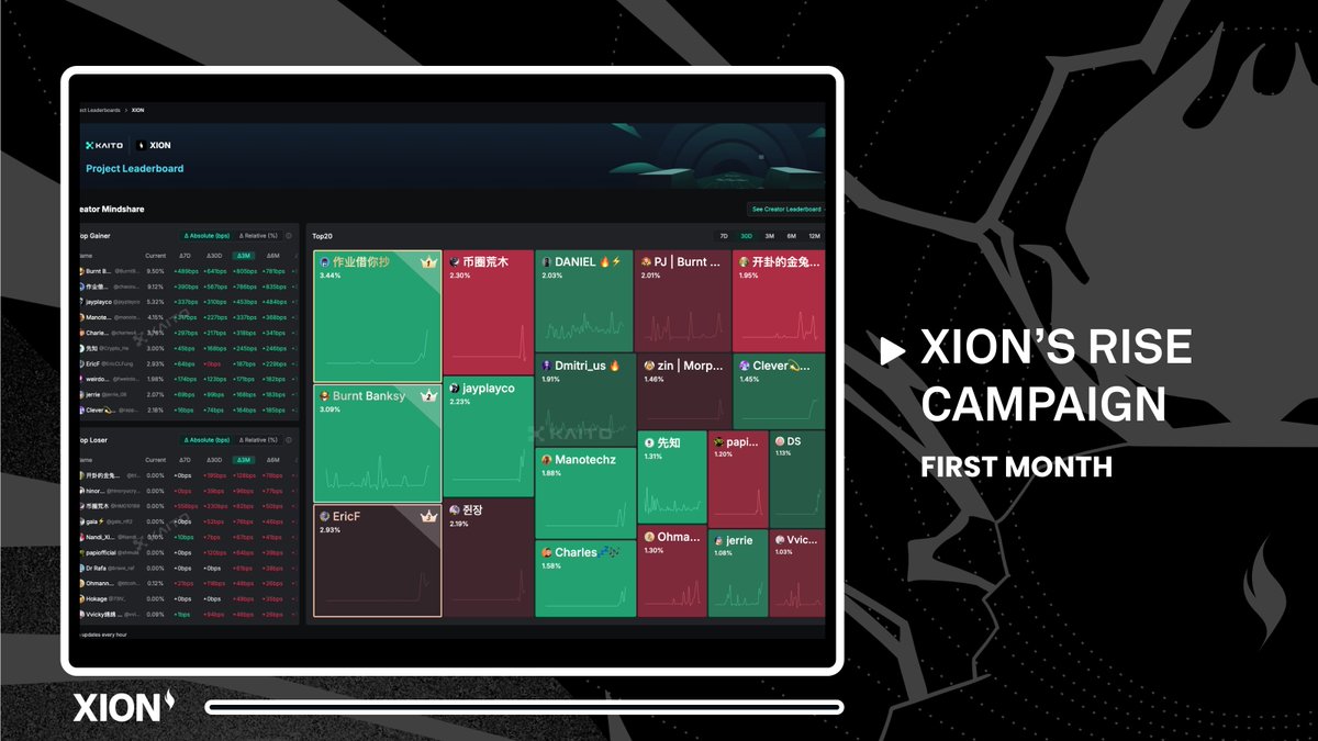 XION (@burnt_xion) on Twitter photo The First Month of the XION x <a href="/KaitoAI/">Kaito AI š</a> RISE Campaign has concluded.
Over 33,000 $XION in rewards have been distributed to the top 50 creators who carried the narrative forward this past month.
Congratulations to all the winners š The First Month of the XION x <a href="/KaitoAI/">Kaito AI š</a> RISE Campaign has concluded.
Over 33,000 $XION in rewards have been distributed to the top 50 creators who carried the narrative forward this past month.
Congratulations to all the winners š