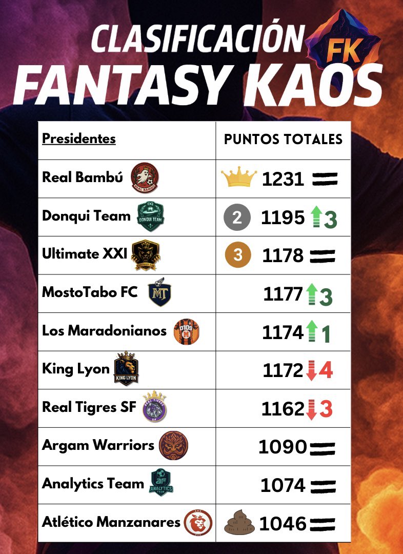 Y así ha quedado la Fantasy KAOS tras una Jornada 3 de locura 🤯

Club Campeón: DONQUI TEAM 👑
Peor Club: ATLÉTICO MANZANARES 💩

Club con más managers en riesgo: ANALYTICS TEAM 😱

Clasificación general: el REAL BAMBÚ sigue liderando y ojo a la caída tremenda de KING LYON