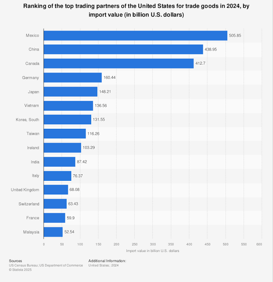 _sumit_thakur__'s tweet photo. Dear @America, don’t believe your President. He claims there’s no trade with India, yet India is in your top 10 trade partners ahead of may eurpen country. We even buy military equipment, but your lying @POTUS ruined it. And dont be dumb  use your common sence.@RapidResponse47 https://t.co/s5BBtiHyWO