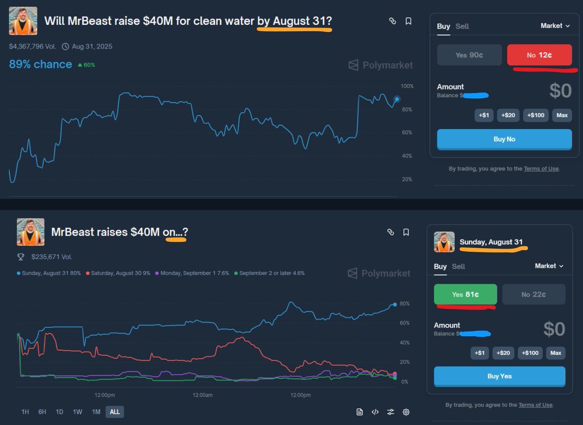 Screenshots of Polymarket markets on MrBeast's $40M clean water fundraiser showing potential arbitrage