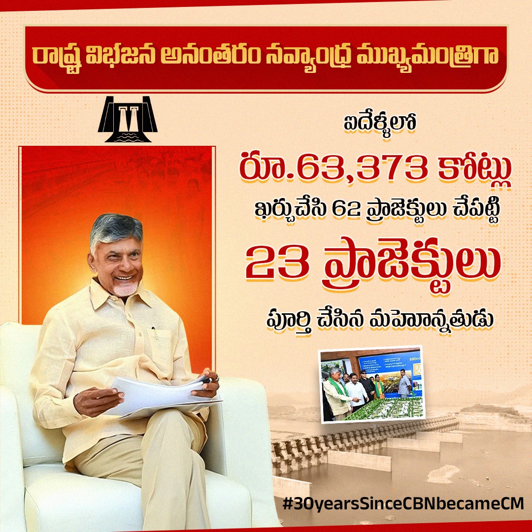 knlellaTDP's tweet photo. రాష్ట్ర విభజన అనంతరం నవ్యాంధ్ర ముఖ్యమంత్రిగా ఐదేళ్ళలో 63,3735 కోట్లు ఖర్చుచేసి 62 ప్రాజెక్టులు చేపట్టి 23 ప్రాజెక్టులు పూర్తి చేసిన మహోన��నతుడు

#30YearsSinceCBNbecameCM
#ChandrababuNaidu
#Telangana
#AndhraPradesh https://t.co/EvLrMmrpTd