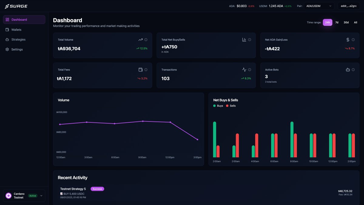 SurgeCardano's tweet photo. Internal testing is running flawlessly and our public testnet is launching this Friday 🗓️

Here are some features 👇

▫️ Deploy market making strategies in minutes
▫️ Full custody of your funds
▫️ Drive volume and liquidity for your favorite CNTs

Thanks for the support 🫡 https://t.co/Qvk5SKbHdE