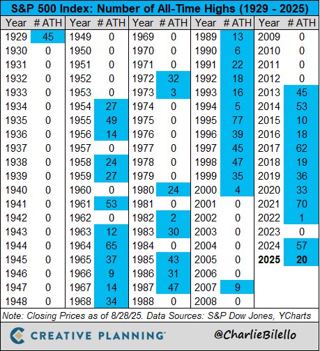 S&amp;P 500 har nådd 20 all time highs i år og passerte 6 500 for første gang forrige uke #aksjer