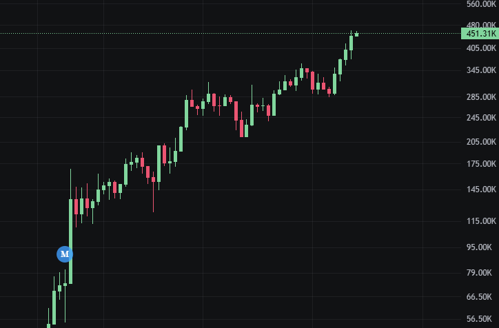 PepeSkip's tweet photo. $USDC SNIPED at only 73k MC now flying at 460k MC (x6.3)  caught it early locked it down and dropped another massive W for the squad  next gems don’t wait join  https://t.co/Mx1dymWKsn before the rockets take off without you 

#Sol #Solana https://t.co/HB7o26ouAq