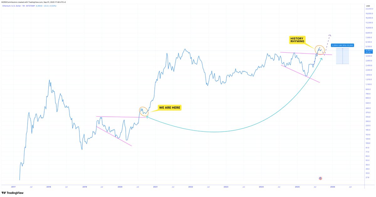 cryptoWZRD_'s tweet image. ⚠️ FOLLOWING THE PATH 📉

Keep panicking, Ethereum is literally under our spell.. 🪄

🚨 $ETH has broken out and is pulling back exactly as projected from the bottom.. it’s just like 2020 🤯

Weather the storm.. it’s not over yet 🚀
