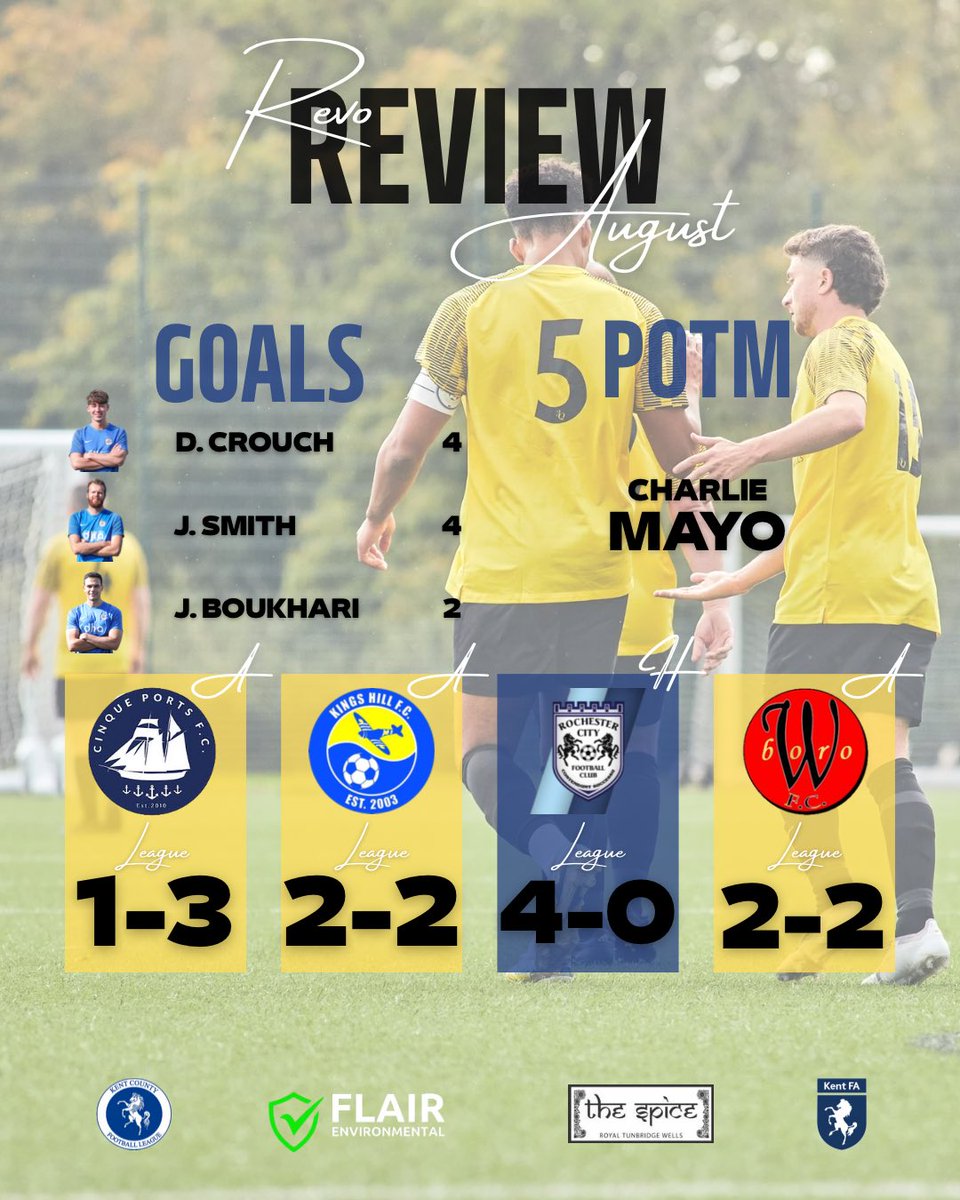 FC Revo (@_fcrevo) on Twitter photo π₯ππ©π’ π₯ππ©πππͺ: π°ππΆπππ
A really positive start to our season following promotion into <a href="/KCFL1516/">Kent County FL News</a> Div. 1 C&E, unbeaten in our first four.
DC & Smithy open their accounts and new signings fitting in well, with Charlie Mayo collecting the first POTM.
#UTR #COYR π₯ππ©π’ π₯ππ©πππͺ: π°ππΆπππ
A really positive start to our season following promotion into <a href="/KCFL1516/">Kent County FL News</a> Div. 1 C&E, unbeaten in our first four.
DC & Smithy open their accounts and new signings fitting in well, with Charlie Mayo collecting the first POTM.
#UTR #COYR