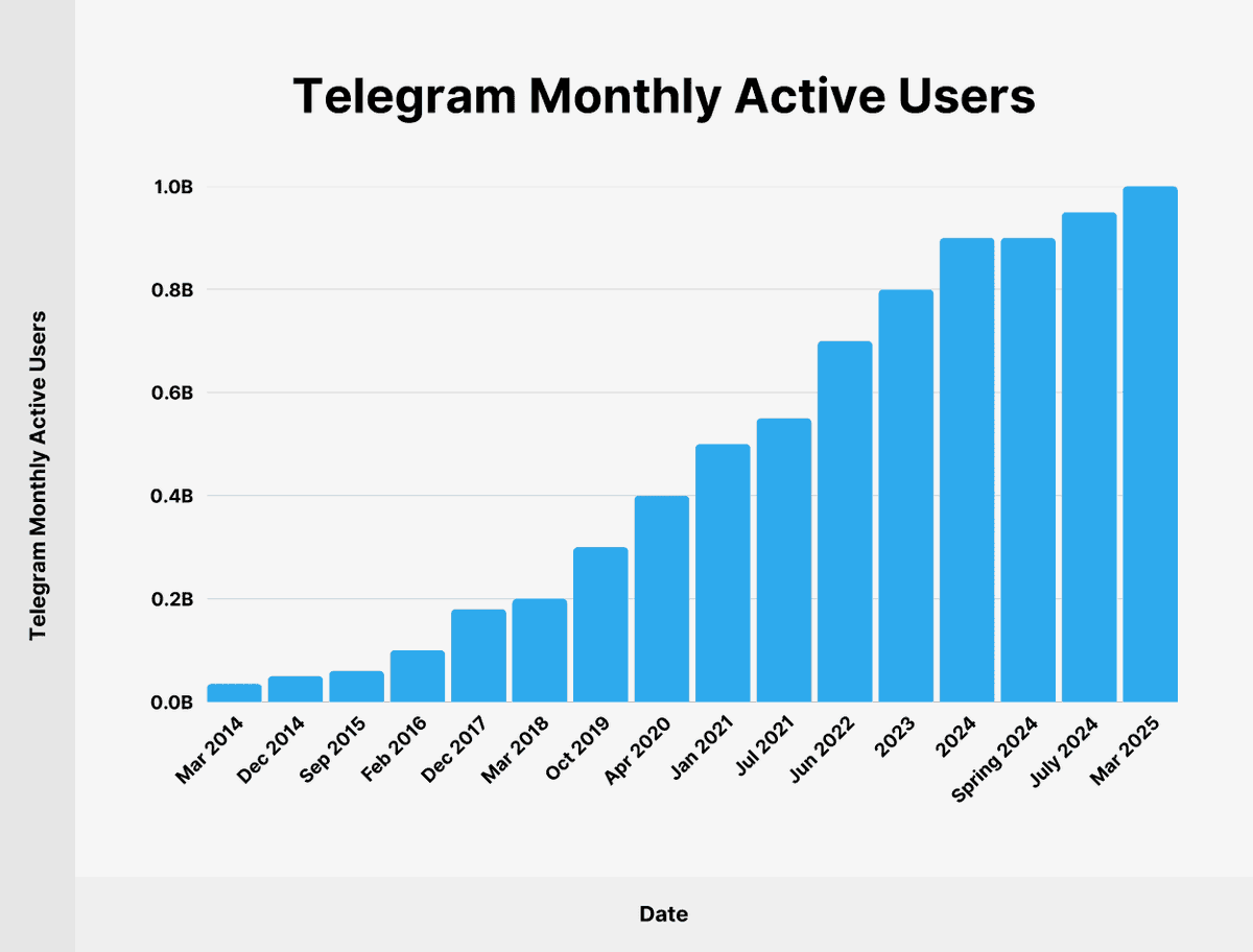柱状图显示 2014 到 2025 年间 Telegram 月活跃用户增长情况