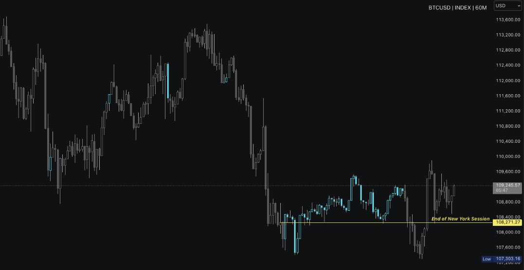 b00llish's tweet photo. @Pivot922 I may have misunderstood the context of your tweet, but this is BTC (sol is similar) - turquoise bars are hours CME futures are closed https://t.co/SWOm8VLzX8
