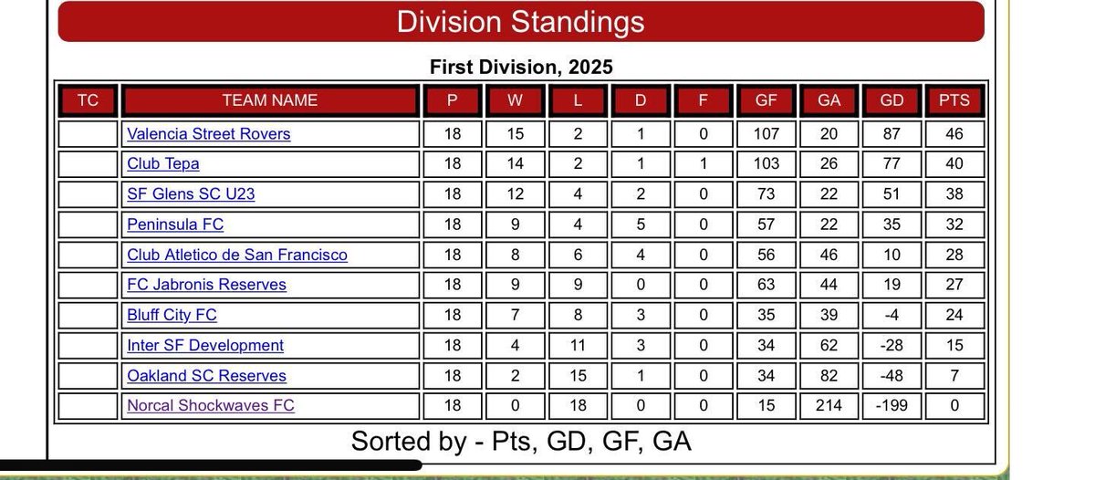 Next Sunday, The Olympic Club (CA) &amp; Norcal Shockwaves (CA) meet in the 2026 US Open Cup First Qualifying Round. They sit at opposite ends of the San Francisco Soccer Football League.

Olympic finished top of the Premier Division. Norcal were bottom of SFSFL, allowed 214 goals.
