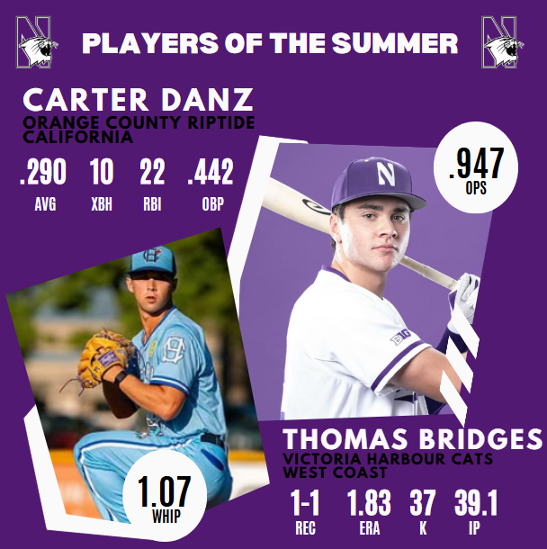 Monty Taylor (@monty2740) on Twitter photo The <a href="/NUCatsBaseball/">Northwestern Baseball</a> Players of the Summer is highlighted by TCU transfer Thomas Bridges, who dominated in the West Coast League for the Victoria Harbour Cats.
Carter Danz had 10 XBH & boasted a .947 OPS in California. The rising sophomore is a breakout candidate in the Big 10. The <a href="/NUCatsBaseball/">Northwestern Baseball</a> Players of the Summer is highlighted by TCU transfer Thomas Bridges, who dominated in the West Coast League for the Victoria Harbour Cats.
Carter Danz had 10 XBH & boasted a .947 OPS in California. The rising sophomore is a breakout candidate in the Big 10.