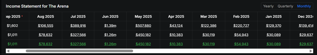 Why should a VC back <a href="/TheArenaApp/">The Arena ⚔️</a>?

Most of the VC-backed companies are either burning their capital on promotions, generating fake revenue, or market acquisition and still are not profitable even after multiple years of operation. (A few are bankrupt already as well.)

But in