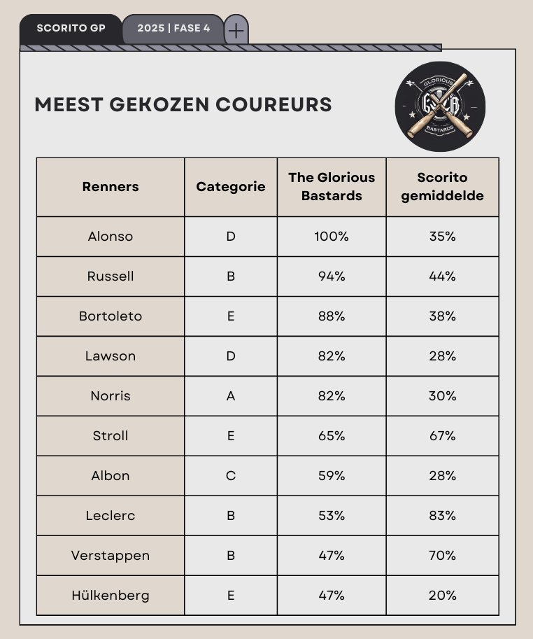 🏎️💨 SCORITO GP | FASE 4

<a href="/scorito/">Scorito.com</a>
#scorito #Formula1 #F1 #BattleOfTheSubleagues