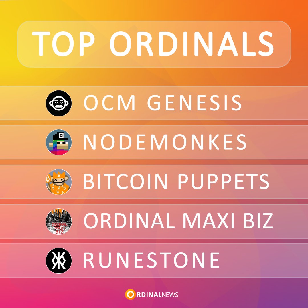 Ordinal News 🟠 (@ordinal_news) on Twitter photo 🟠 TOP 5 ORDINALS (BITCOIN NFTS) BY MARKETCAP 🟠
🥇 OCM Genesis <a href="/OnChainMonkey/">OnChainMonkey®</a> - $41M ~ 375 BTC
🥈 NodeMonkes @NodeMonkes - $39.3M ~ 359.7 BTC
🥉 Bitcoin Puppets <a href="/lepuppeteerfou/">fou</a> - $30.6M ~ 280 BTC
4⃣ Ordinal Maxi Biz <a href="/OrdinalMaxiBiz/">Ordinal Maxi Biz (OMB)</a> - $19.7M ~ 180 BTC
5⃣ Runestone <a href="/LeonidasNFT/">Leonidas 🧡 $DOG</a> - 🟠 TOP 5 ORDINALS (BITCOIN NFTS) BY MARKETCAP 🟠
🥇 OCM Genesis <a href="/OnChainMonkey/">OnChainMonkey®</a> - $41M ~ 375 BTC
🥈 NodeMonkes @NodeMonkes - $39.3M ~ 359.7 BTC
🥉 Bitcoin Puppets <a href="/lepuppeteerfou/">fou</a> - $30.6M ~ 280 BTC
4⃣ Ordinal Maxi Biz <a href="/OrdinalMaxiBiz/">Ordinal Maxi Biz (OMB)</a> - $19.7M ~ 180 BTC
5⃣ Runestone <a href="/LeonidasNFT/">Leonidas 🧡 $DOG</a> -