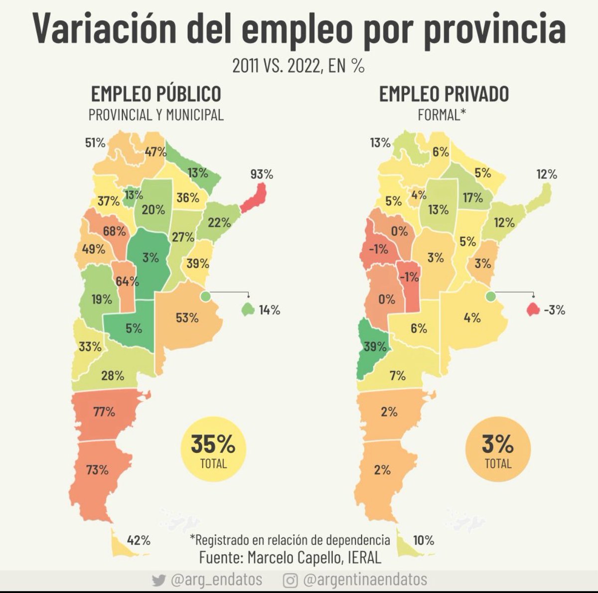 La incapacidad de gobernar se manifiesta en la incapacidad de crear empleo privado en contraposición con el crecimiento del empleo público
#Trabajo #Argentina #Populismo