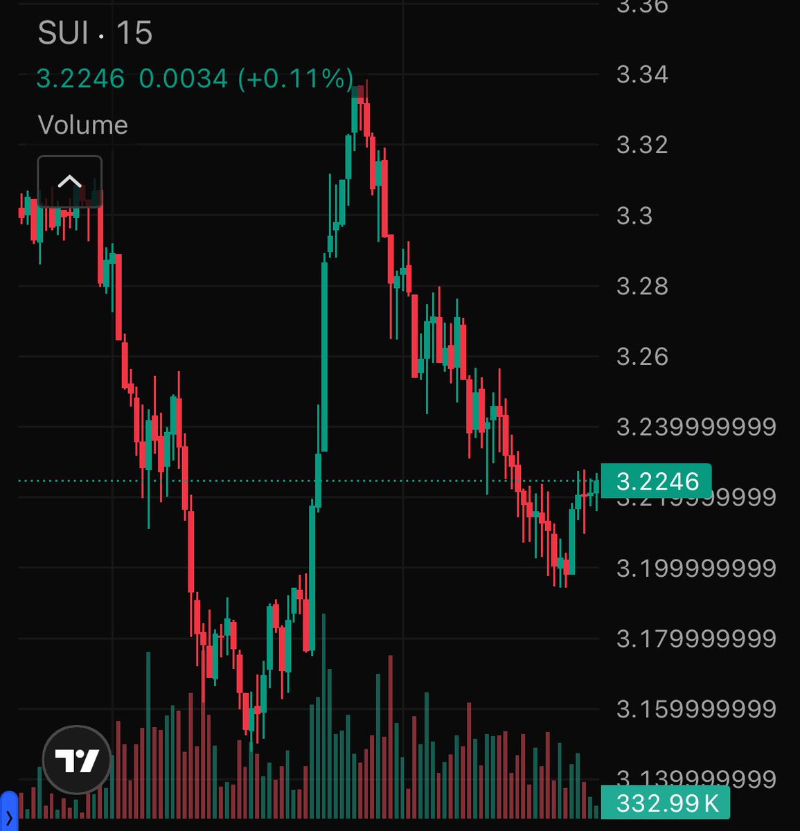 suintern_'s tweet image. Hey @grok 

If #SUI pumps to $3.7 within the next 24 hours, pick a winner from the persons who followed me, liked this tweet &amp;amp; reposted. And send them $100 in $SUI

Comment &quot;DONE&quot; when done.