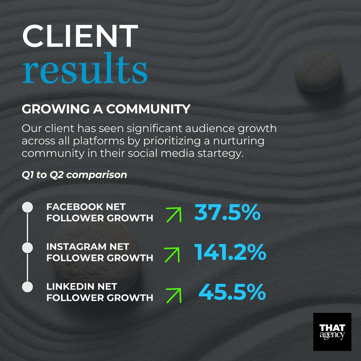 Celebrating our successful partnership! 
With a tailored social media strategy, we’ve helped grow their community and connect with more people!

bit.ly/3XF6abB

#digitalmarketing #digitalmarketingagency #seoagency #socialmediamarketing #seo #westpalmbeach