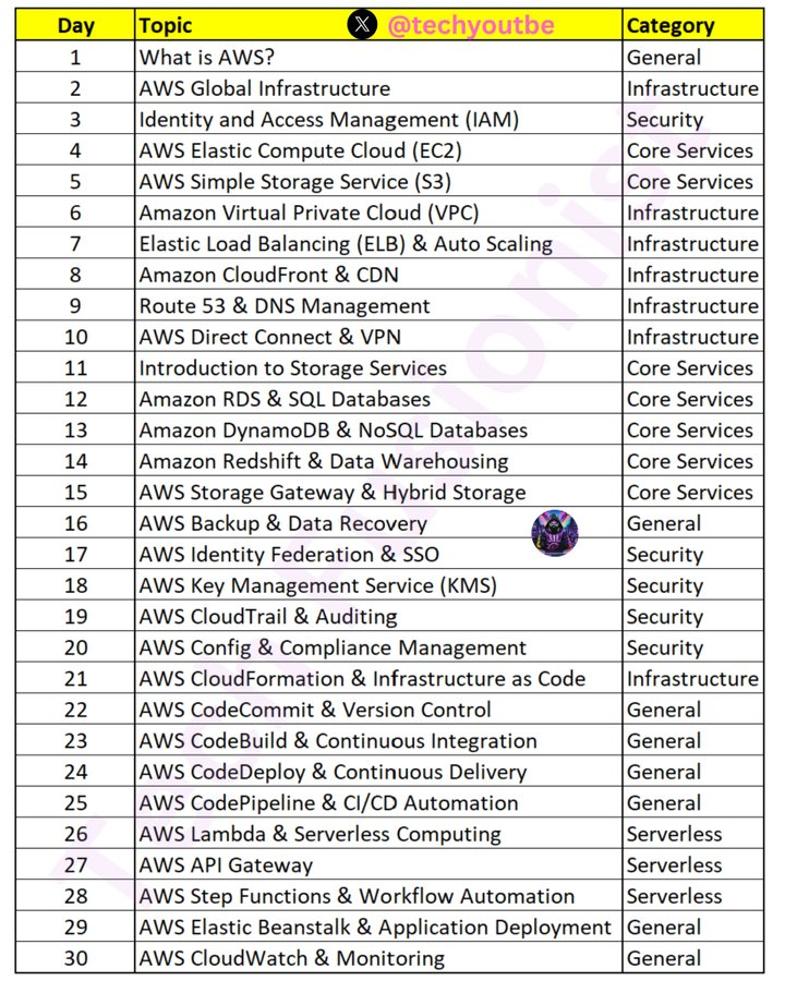 30 Days of AWS Learning (Step by Step) 👇