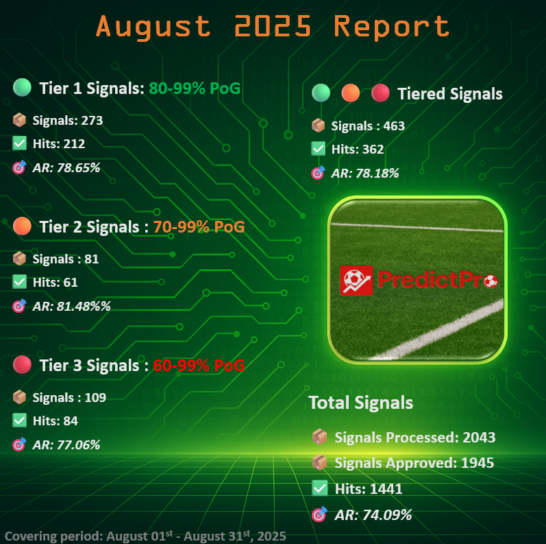 Predict__Pro's tweet image. August 2025 report – Data Analytics

📦 Signals: 1945
✅ Hits: 1441
❌ Misses: 504
🎯 Accuracy Rate: 74.09%
📈 Estimated ROI: 10% to 15.67%

Tiered Signals – 78.18%
🟢 Tier 1 Signals: 212/273 (78.65%)
🟠 Tier 2 Signals:  61/81 (81.48%)
🔴 Tier 3 Signals: 84/19 (77.06%)…