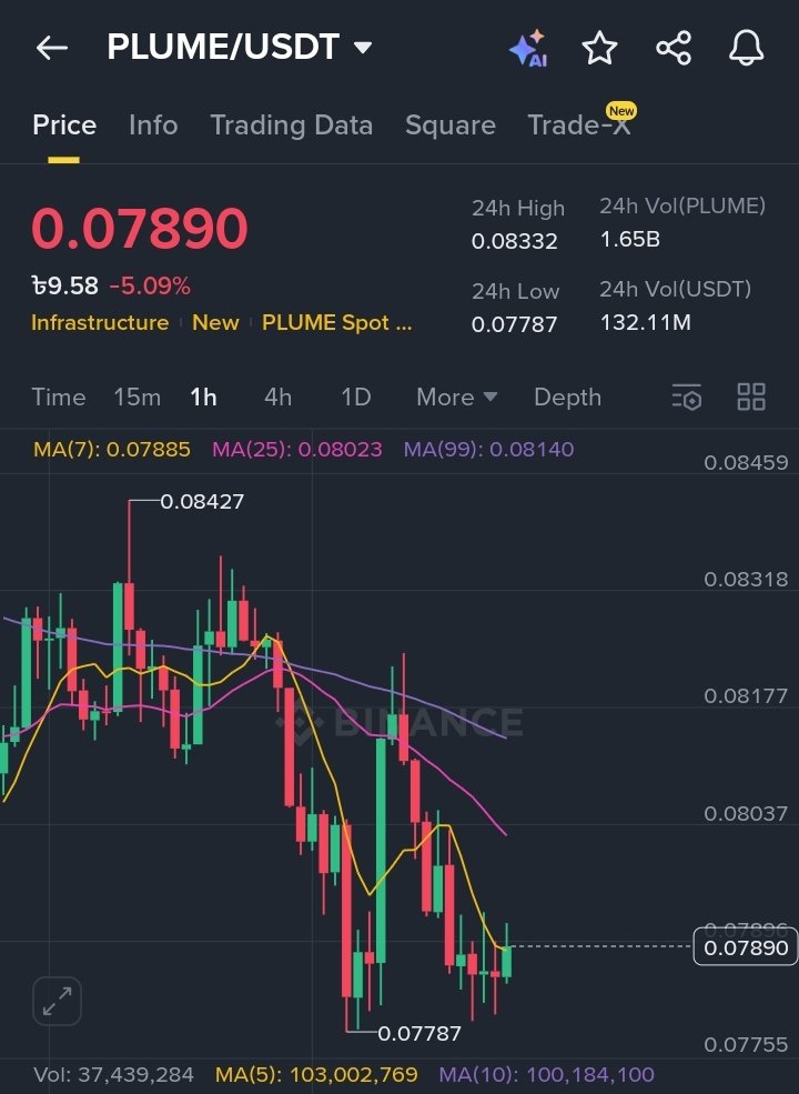 Yeasin_Alii's tweet photo. $WLFI x $PLUME Ultimate RWAfi Power Duo!
@worldlibertyfi launched on Top Tier CEX, with USD1 stablecoin.
@plumenetwork Team up with $PLUME RWA chain for exclusive integration,boosting tokenization, yields &amp; adoption!
Governance hype vs. modular #RWA tech. Together? Game-changing! https://t.co/LubmlADTyW