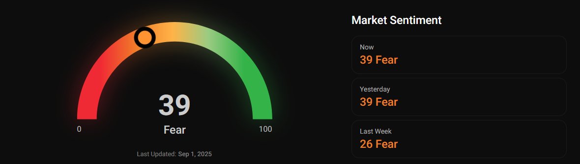 Hello traders🧺

Monday’s Crypto Fear &amp; Greed Index sinks deeper into Fear, now at 39 (down from Neutral 50 just two weeks ago).

BTC trades around $109,200, bouncing in the lower $109K range after briefly dipping to $107K yesterday. The move reflects persistent downside pressure