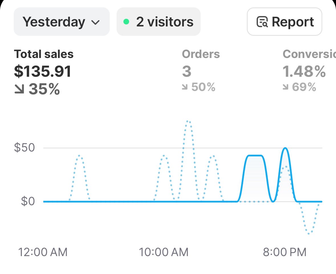$0 - $10K with ECOM - day 23

$135.91 - 0.87 ROAS

first day of bumping budget, performance dropped but it is normal as meta gotta learn and optimise at new budget

Launched a new batch cause why now? Can’t hurt right?

Zuck need to optimise my shit asap🤓