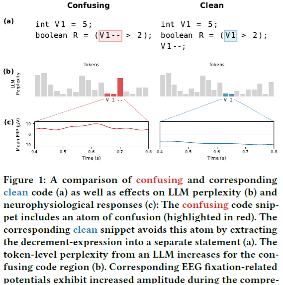 This sounds amazing: How do Humans and LLMs Process Confusing Code?arxiv.org/abs/2508.18547
by Abdelsalam <a href="/peitek/">Norman Peitek</a> Maurer <a href="/mtoneva1/">Mariya Toneva</a>, Apel <a href="/mpi_sws_/">Max Planck Institute for Software Systems</a> <a href="/SIC_Saar/">Saarland Informatics Campus</a> 

We (humans &amp; machines) are both surprised by confusing code 🙃🤖👽
