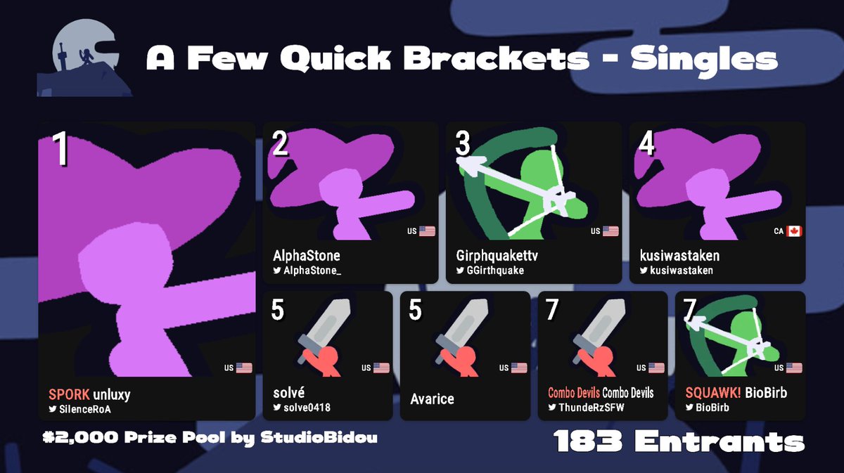 I finally woke up after a crazy night! Congratulations to <a href="/SilenceRoA/">SPORK | Phantom</a> on winning A Few Quick Brackets! What a crazy end to a crazy tournament! 

2nd <a href="/AlphaStone_/">Alpha</a> 
3rd <a href="/GGirthquake/">Girphquake</a> 
4th @kusiwastaken 
5th <a href="/solve0418/">solvé🇨🇺</a> 
5th Avarice 
7th @thunderzSFW
7th <a href="/BioBirb/">SQUAWK! | BioBirb</a>