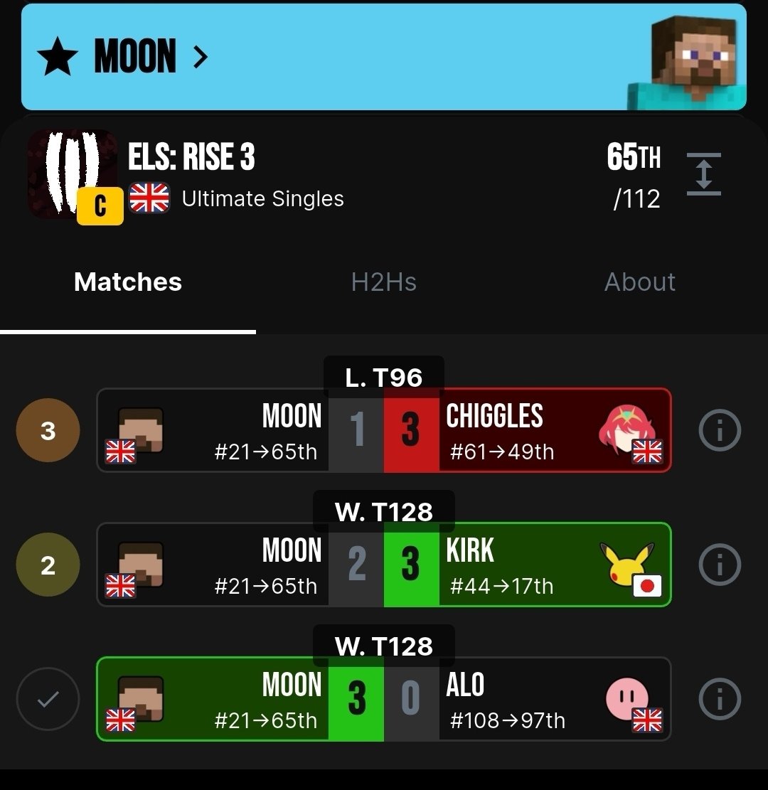 EvilRosebloom's tweet image. British "person" and Steve main @moon__ssb managed to somehow throw their bracket run at ELS: Rise 3,  going 1-2 for a total SPR of -4!

They also made this pizza that looks like complete dogshit.