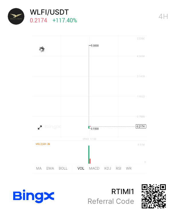 AkanjiKama17548's tweet photo. $WLFI is Now Live for Spot Trading on #BingX just dropped into the spotlight with their epic Listing Carnival and there's a whopping 900,000 $WLFI up for grabs to sweeten the deal This bad boy runs from 2025-08-29 12:00 to 2025-09-12 12:00 (UTC+0)
#CryptoNews
#Cryptotrading https://t.co/Otb7K3PVrv