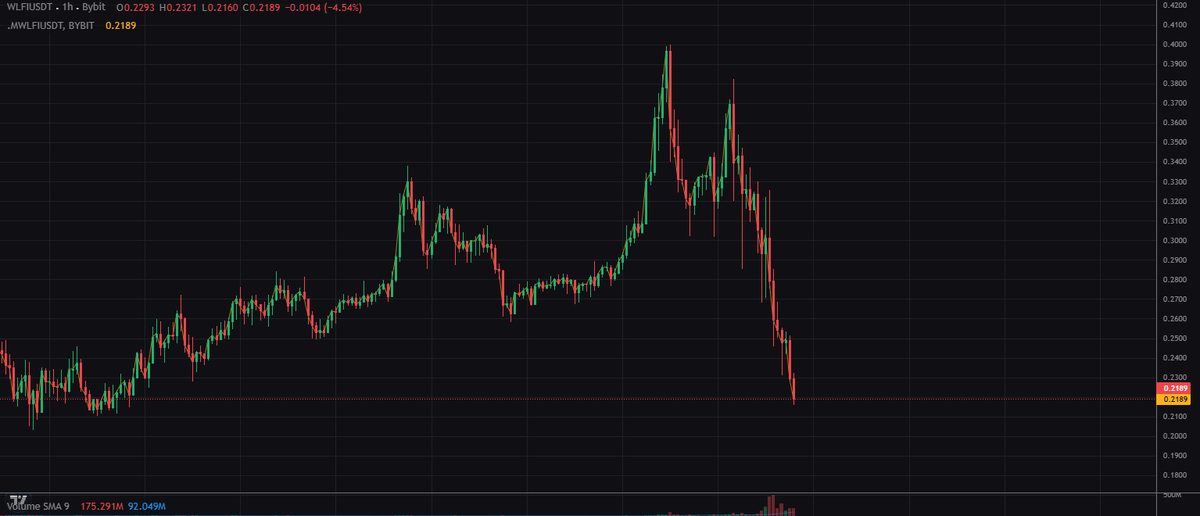 Trump coins, Sun bags, CT cope.

History repeats, people learn nothing, only the ticker changes 📉

Katana Cut #5 ⚔️