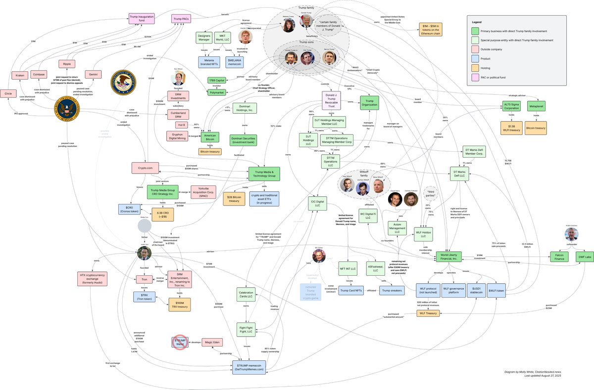 The Trump crypto empire is winding, complicated, and looking a lot shakier  after today 1⃣ $TRUMP off 88% from the high 2⃣ $WLFI falling in its debut  to evaporate what was a 