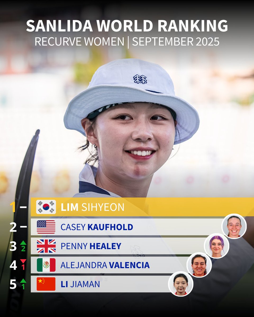 OlimpismoMex's tweet photo. Mexicanos en lo alto del Tiro con Arco 🎯

La delegación mexicana llega al Campeonato Mundial de Tiro con Arco con tres arqueros en el top 5 del ranking mundial.

Andrea Becerra LA MEJOR de arco compuesto femenil
Alejandra Valencia la número 4 en recurvo femenil
Matías Grande en el quinto puesto de recurvo varonil