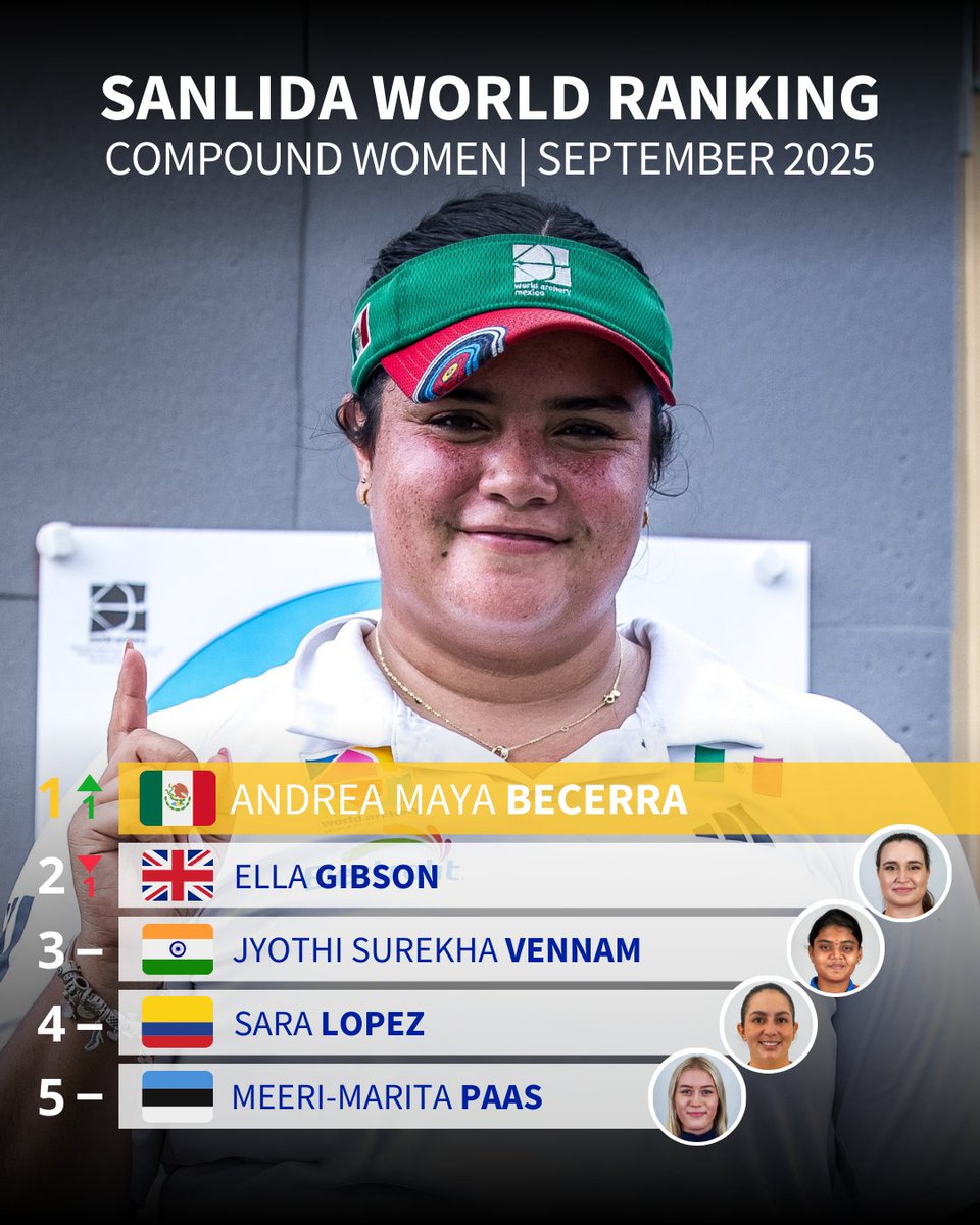 OlimpismoMex's tweet photo. Mexicanos en lo alto del Tiro con Arco 🎯

La delegación mexicana llega al Campeonato Mundial de Tiro con Arco con tres arqueros en el top 5 del ranking mundial.

Andrea Becerra LA MEJOR de arco compuesto femenil
Alejandra Valencia la número 4 en recurvo femenil
Matías Grande en el quinto puesto de recurvo varonil